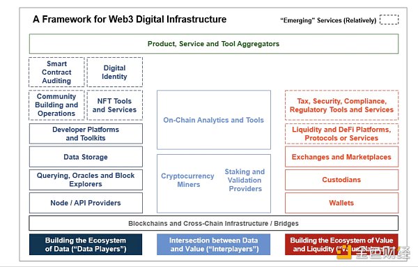 详解 Web3 基础设施框架 哪类基础设施值得关注？