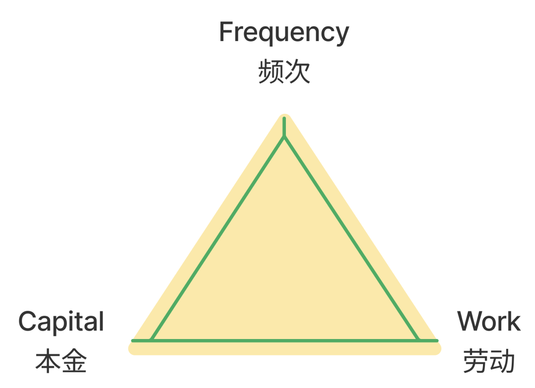 「X to Earn」 产品方法论：频次、本金与劳动