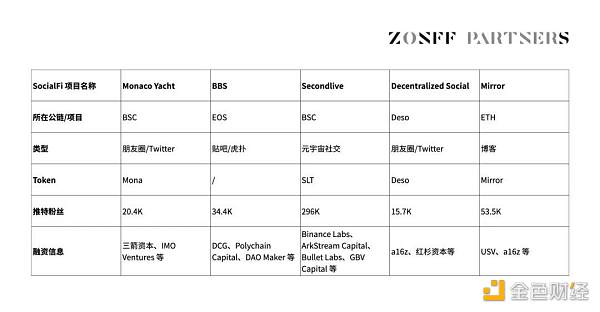 SocialFi 1.0 到 2.0 的发展现状与未来展望