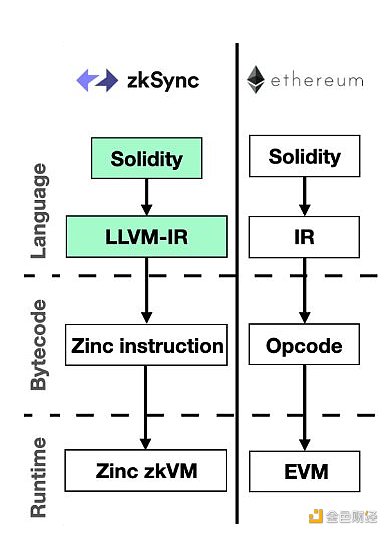 入门指南：zkEVM、EVM 兼容性和 Rollup 最全解读