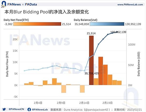 数据透析Blur交易大战：地板价较Opensea低5% 高积分用