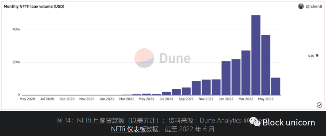 万字详析NFT金融化：如何释放NFT的更大潜力？