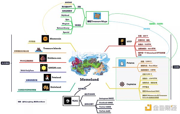 12 分钟卖出 1200 万刀的 Memeland：2 亿人的迷因帝国大迁徙