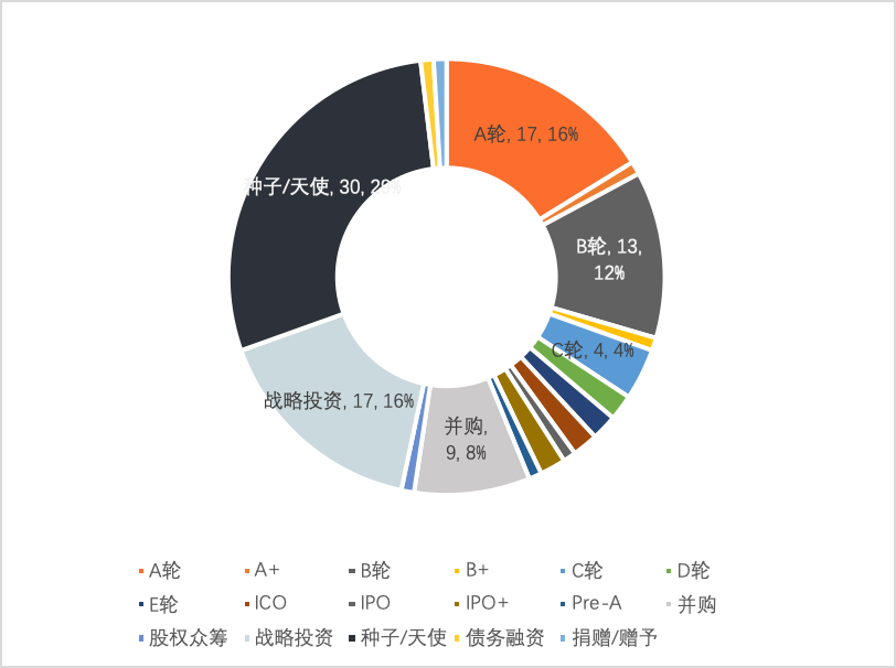 2022年Q1全球区块链投融资季报：美国的融资金额占融资总额的近44% 中国占比为1.91%