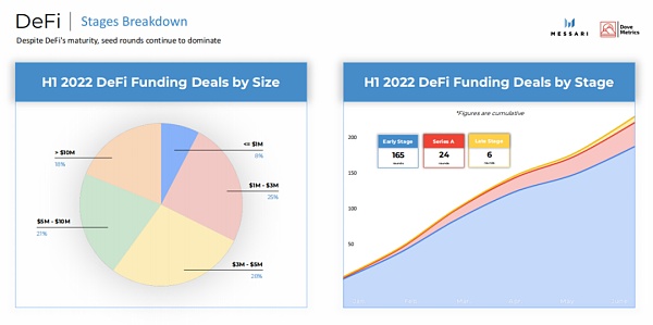 Messari 加密融资报告：上半年 303 亿美元的投资流向了哪里？