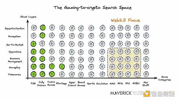 探索 Web 2.5 游戏的生存之道：crypto 的颠覆性用对地方了吗？