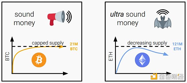 万字详解为何 ETH 不是超稳健货币