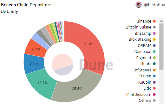 Coinbase CEO：如果被迫审查交易 将放弃以太坊 Staking 业务