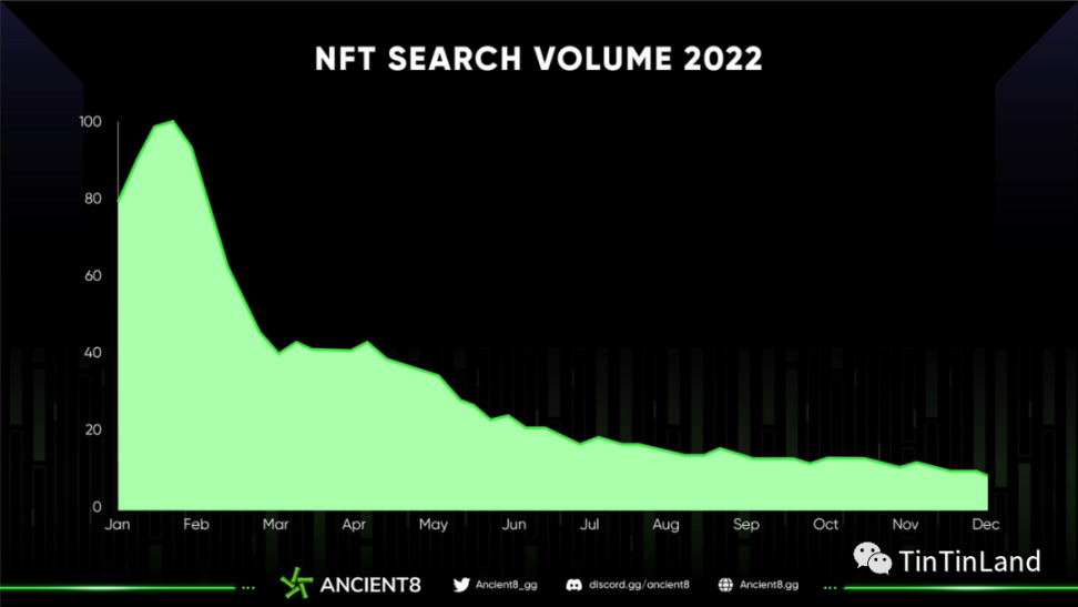 NFT市场年度数据回顾：NFT仍将会是开发者的首选吗？