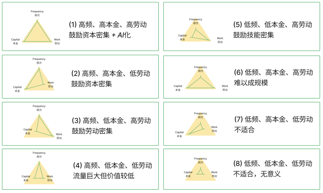 「X to Earn」 产品方法论：频次、本金与劳动