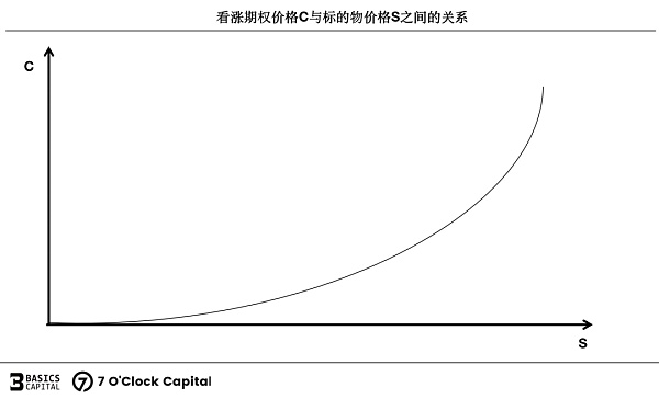 链上期权 迈入非线性加密衍生世界的窄门