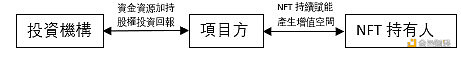 我们该如何看待加密VC青睐的那些NFT项目？