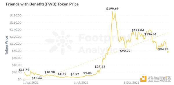 SocialFi 1.0 到 2.0 的发展现状与未来展望