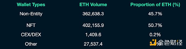 筹集的 ETH 的流出分布