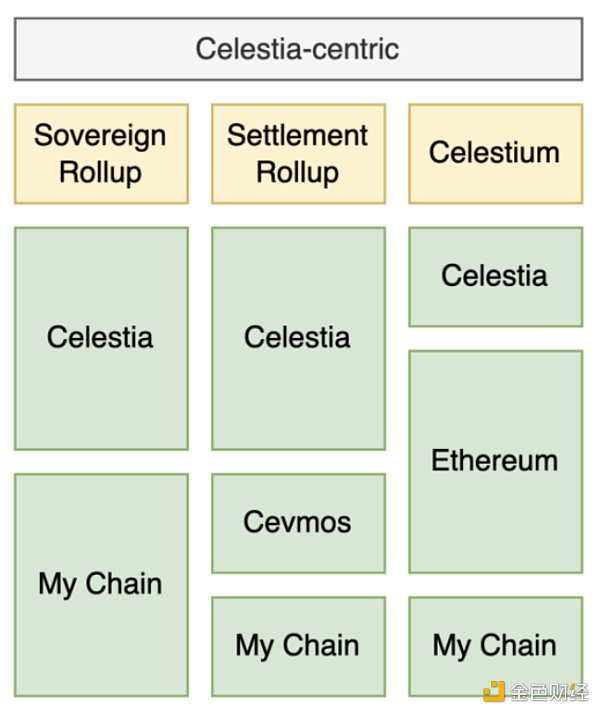 扩容新思路？一文读懂模块化公链Celestia 