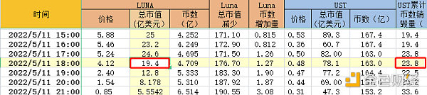 从真金白银的资金易手 看Luna崩盘的底层数学规律