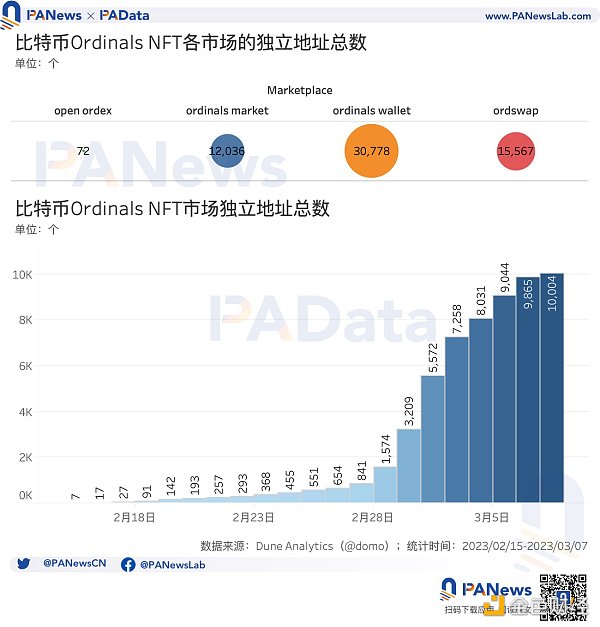 数说比特币NFT：累计总数突破32万个，交易市场独立地址总数突破1万个