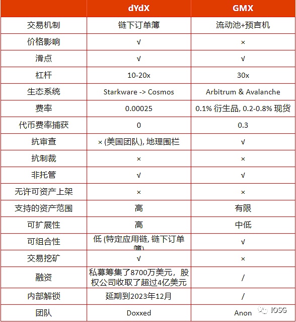 GMX全链乐高会挑战dYdX龙头地位吗？