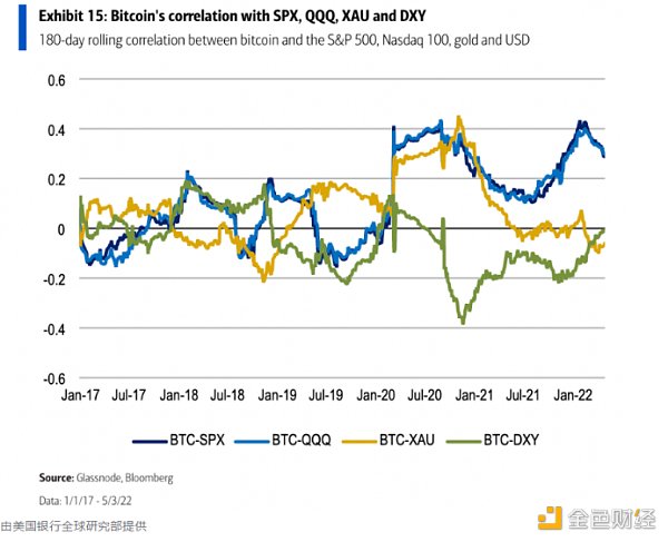 金色前哨 | 美国银行：比特币并没有起到通胀对冲的