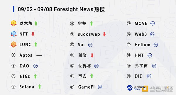 每周热搜 |「LUNC」热度蹿升  「Sui」与「世界杯」再