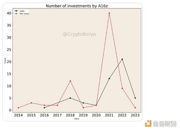 <b>金色观察 | 深度数据分析a16z加密布局：投资赛道和趋</b>