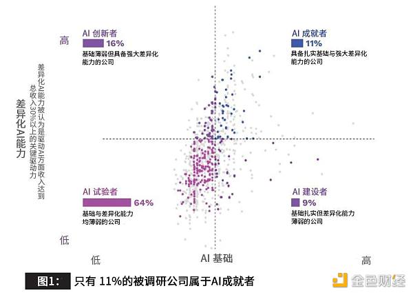 四个关键事项让AI成就你的企业