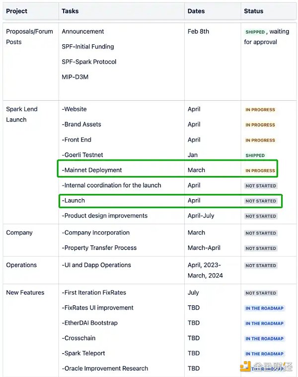 万物生长的 MakerDAO 星火已燃