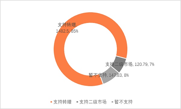 中国1775万件数字藏品分析报告