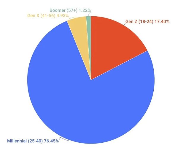 00后抛弃互联网： 毕业不想进大厂要去搞最潮Web3