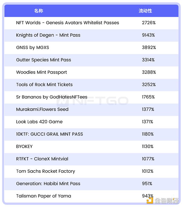 NFT 微观趋势及现象分析 NFTGo NFT 年报（三）