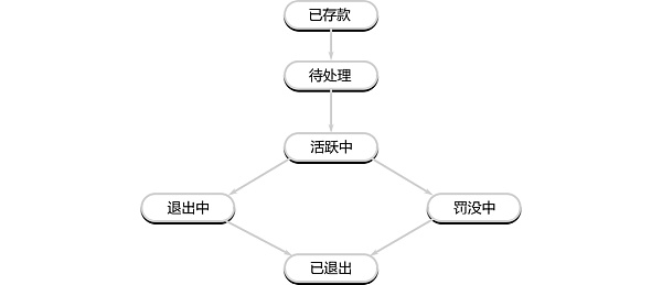 理解验证者的生命周期