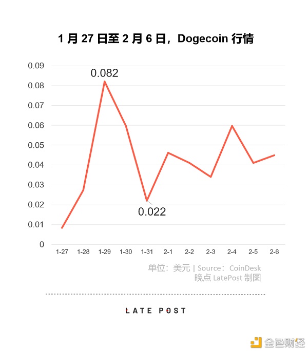 暴涨的狗狗币：因为没价值 所以有价值