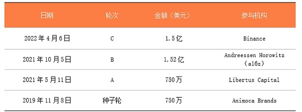 2022有哪些区块链独角兽值得关注？