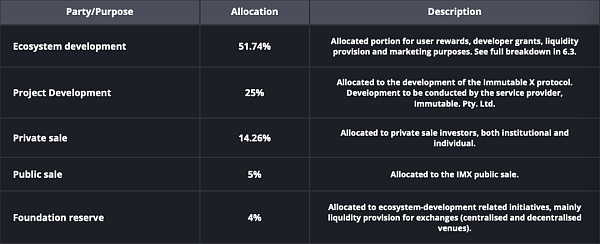 Immutable X：从链游基建走向标准化NFT发行平台