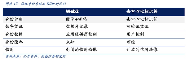 DID与灵魂绑定：元宇宙的信用基石