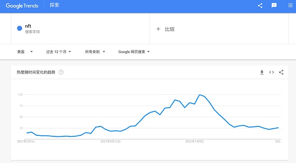 一张图卖2000w还遭疯抢 谁在靠NFT赚钱？