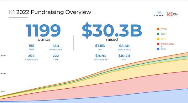 Messari 加密融资报告：上半年 303 亿美元的投资流向了哪里？