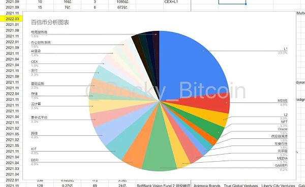 61个百倍项目的特征 寻找下个周期alpha