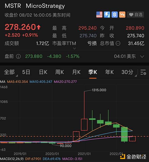 金色观察｜微策略Q2数字资产录得9.178亿美元减值 做