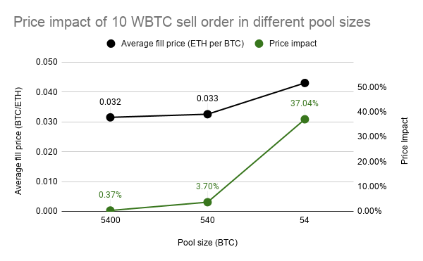 干货 | 理解自动做市商及交易过程中的价格影响