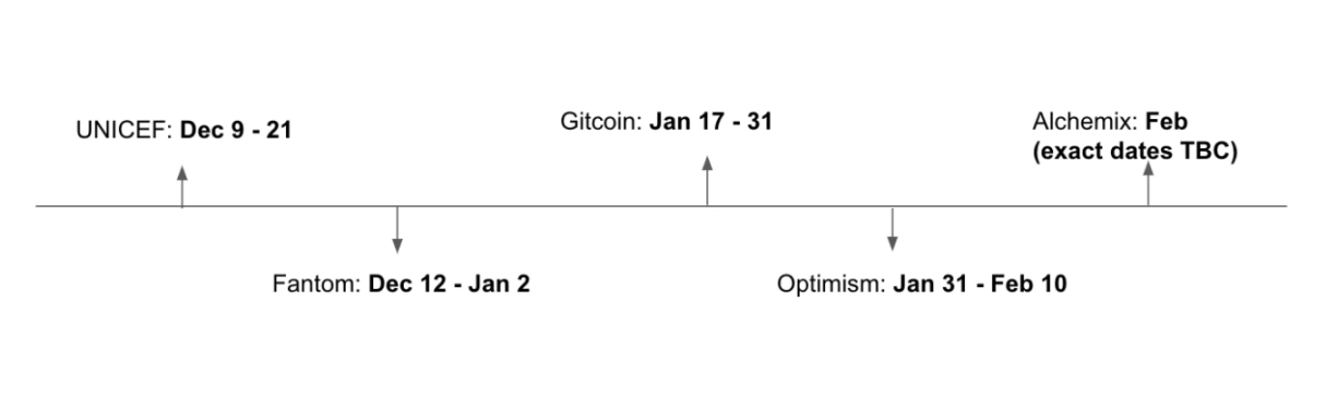 Gitcoin改版后首次捐赠活动启动，一文告诉你该如何参与