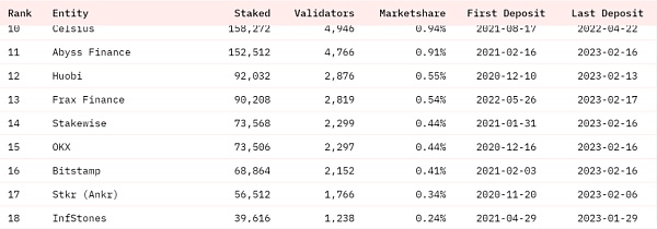 ETH链上数据回暖 Staking监管利好去中心化质押