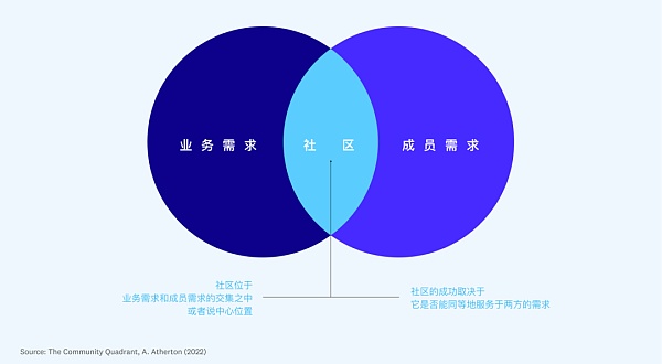 着手社区建设：你不得不掌握的两个概念