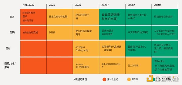 ChatGPT之后 AIGC会如何革新内容创作？