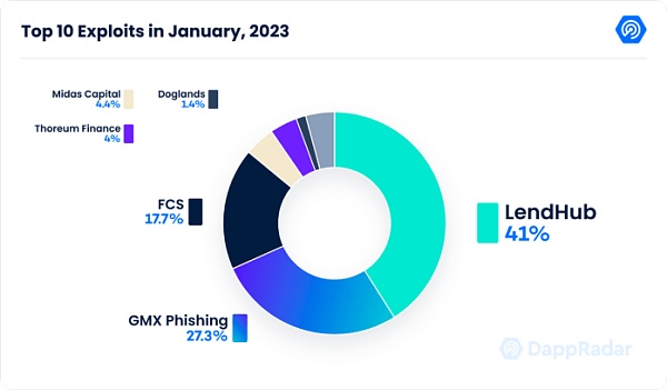 1月数据显示复苏迹象 涉及NFT、DeFi、Dapp、链游