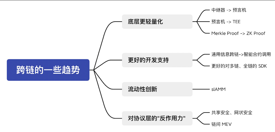 读懂跨链技术未来可能性：存在哪些机遇及进展？