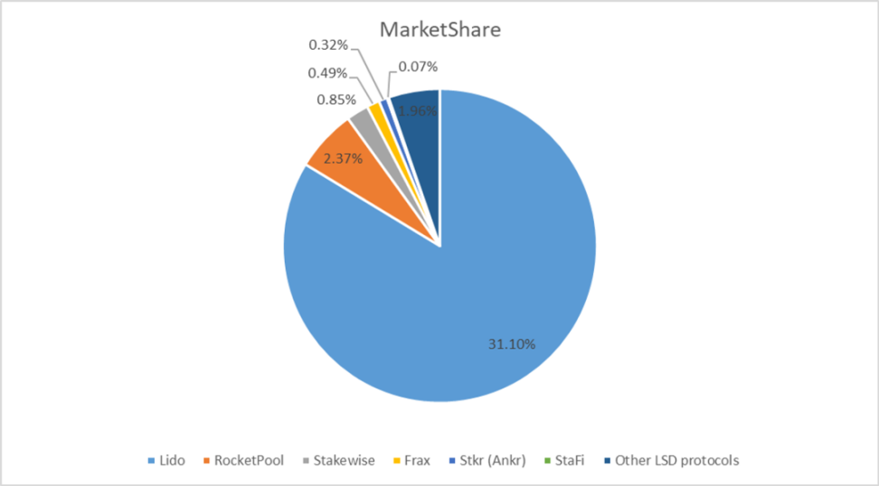 数据解读以太坊质押赛道：LSD War 刚刚拉开序幕