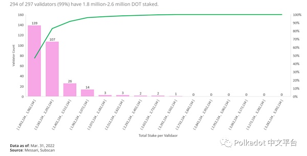 Messari：Polkadot 2022 年第 1 季度社区报告