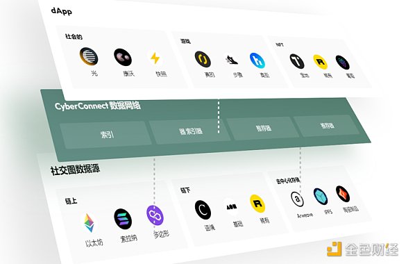 Web3 社交应用新风向：可用底层现雏形