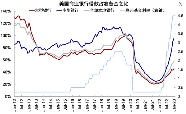 硅谷银行事件与潜在的流动性风险敞口